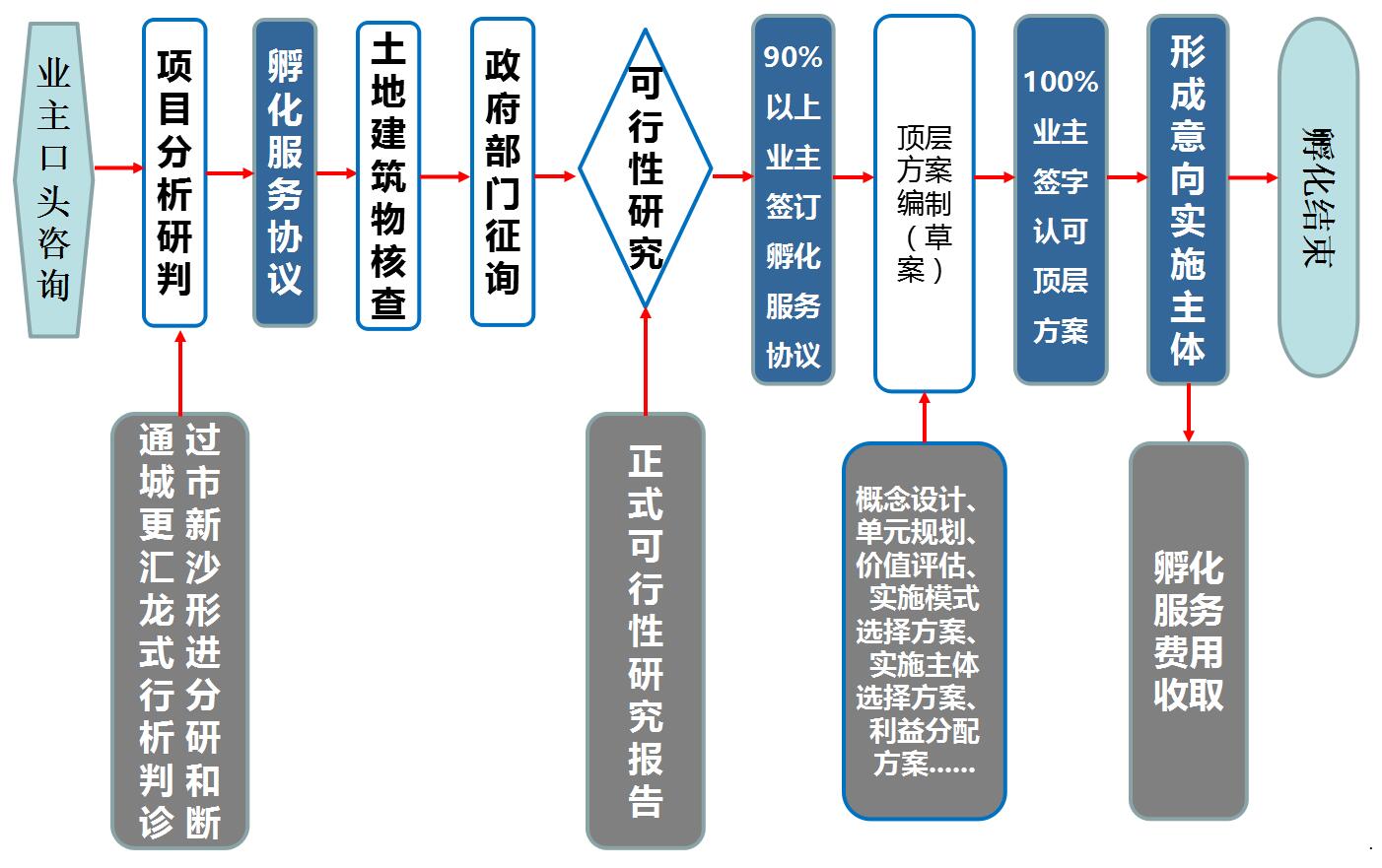 孵化流程.jpg 孵化流程.jpg